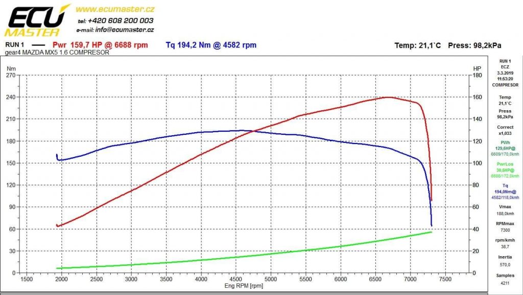 Kompresor kit MX5 NB 1,6 Eaton M65 Basic